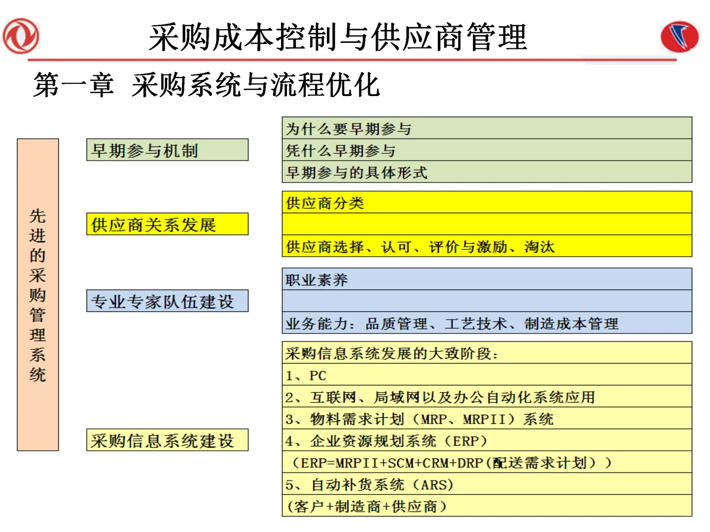 采购成本控制与供应商管理108页
