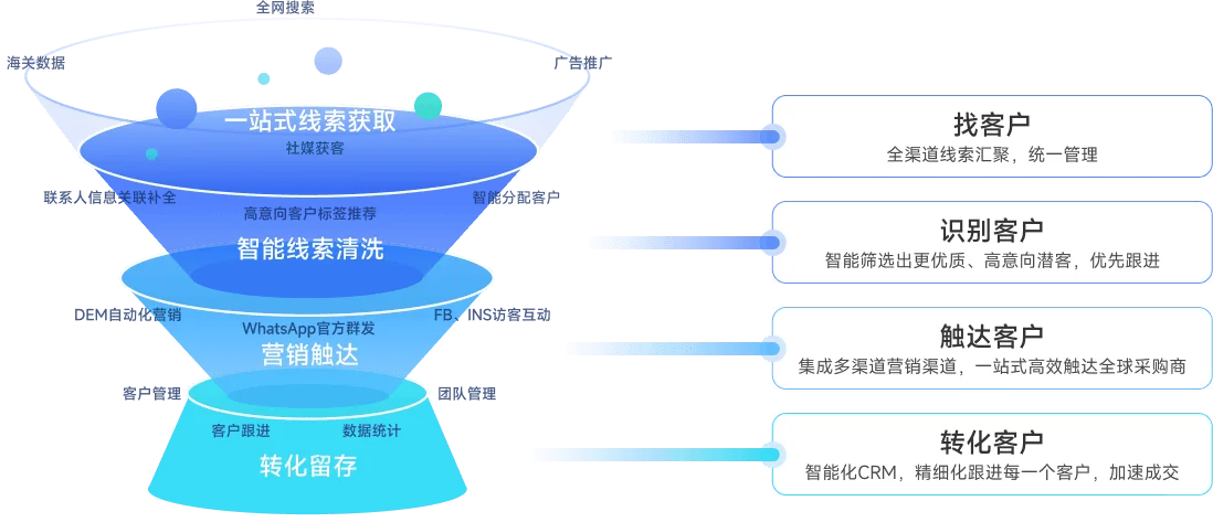 外贸CRM，从获客-转化-运营一站式解决方案