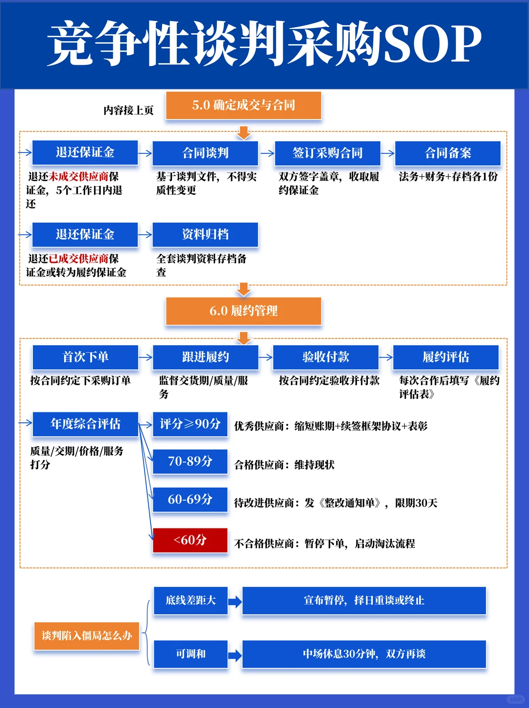 竞争性谈判采购SOP