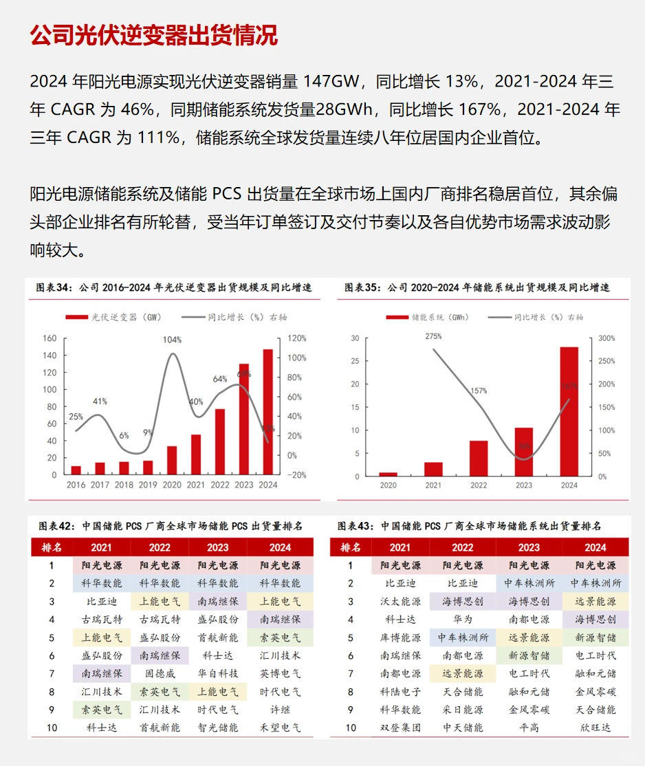 每天了解一家上市公司：阳光电源
