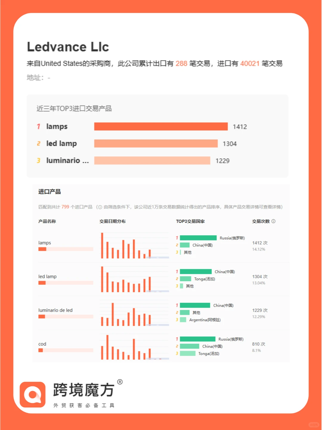 分享10个美国的LED采购商，外贸人记得收藏