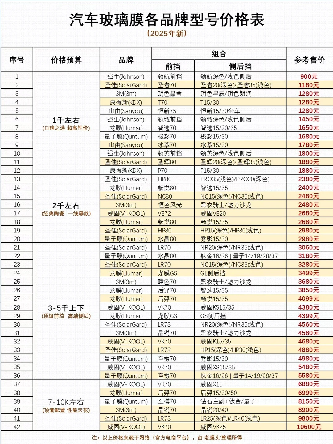 42款热门汽车玻璃膜价格表（25年汇总）?