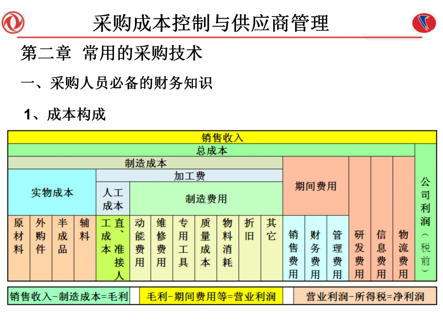 采购成本控制与供应商管理108页