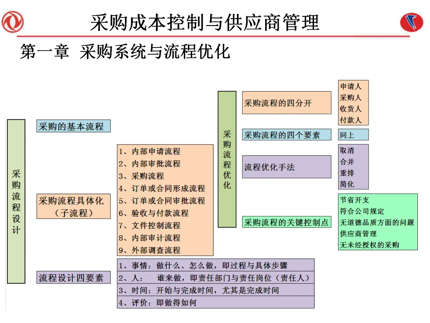 采购成本控制与供应商管理108页