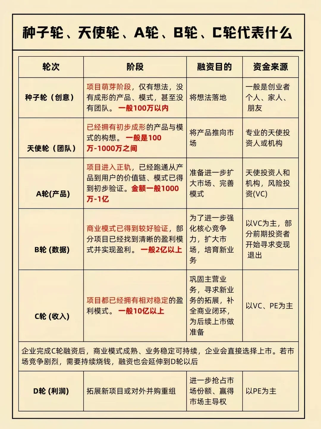 来认识一下公司上市前的各个阶段，别当小白