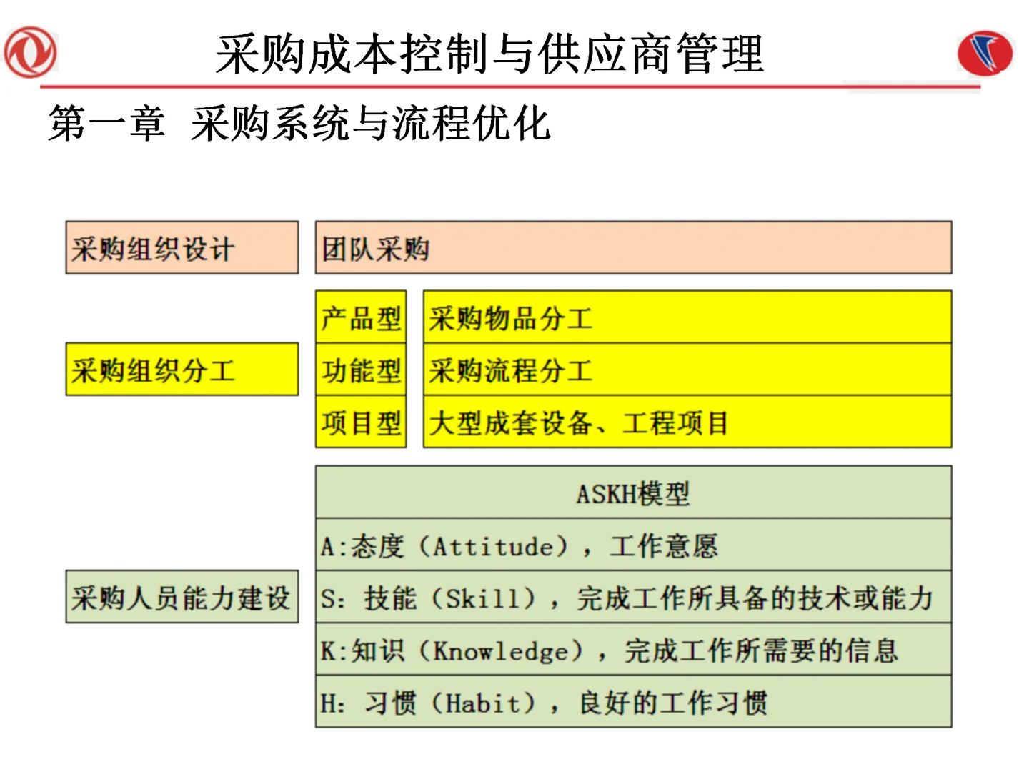 采购成本控制与供应商管理108页