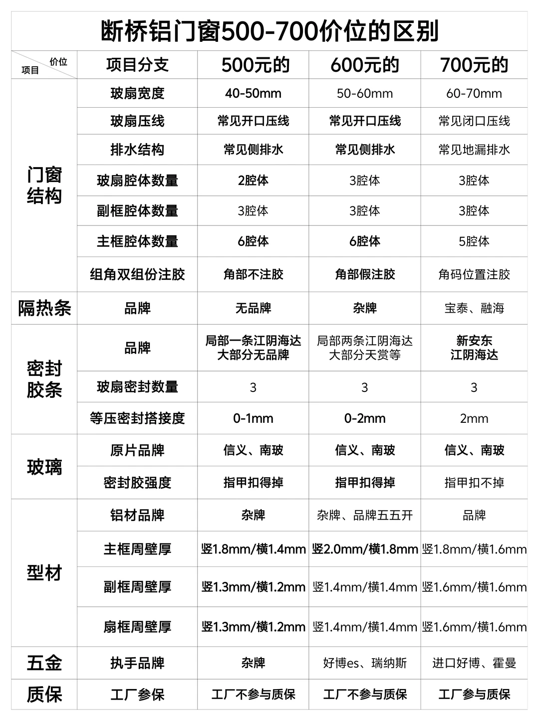 断桥铝门窗500-700价位区别