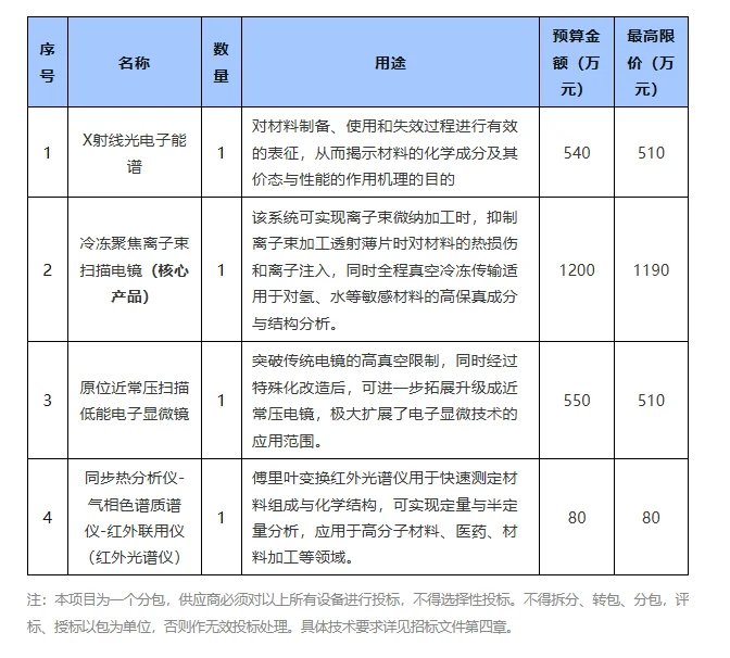 关于微观结构成分表征系统采购来了!