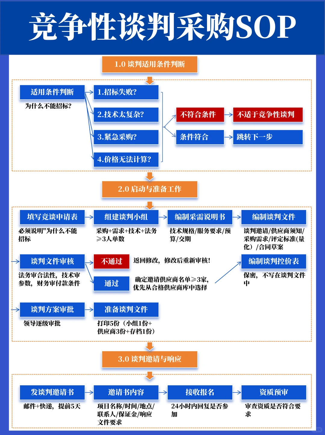 竞争性谈判采购SOP