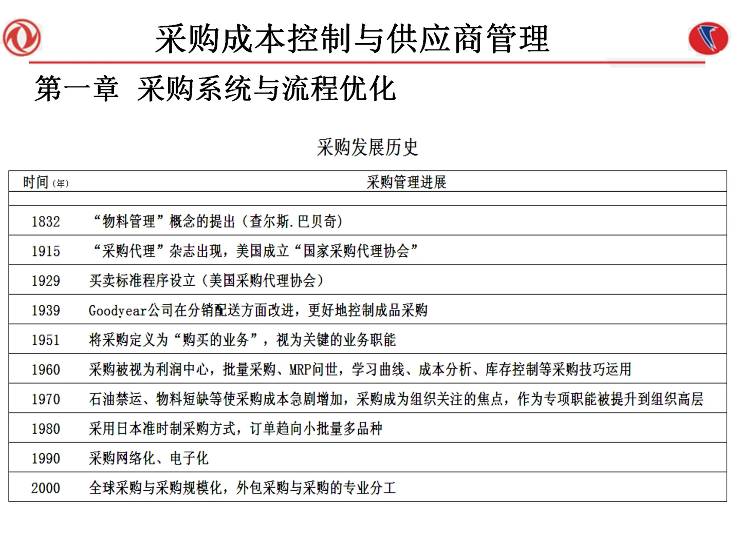 采购成本控制与供应商管理108页