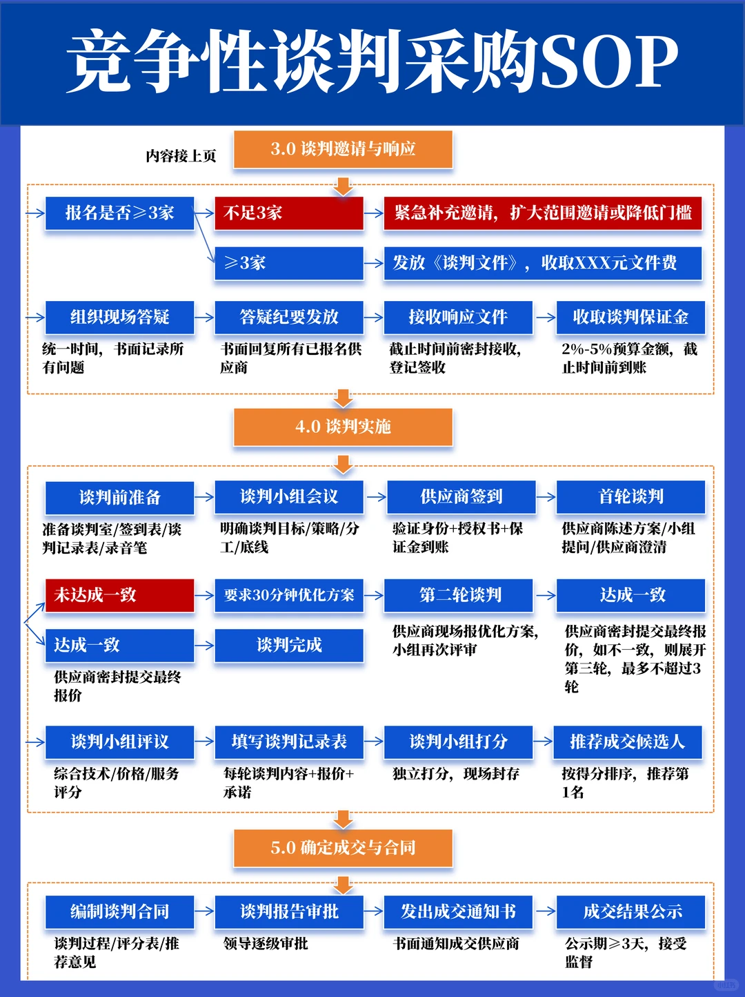 竞争性谈判采购SOP