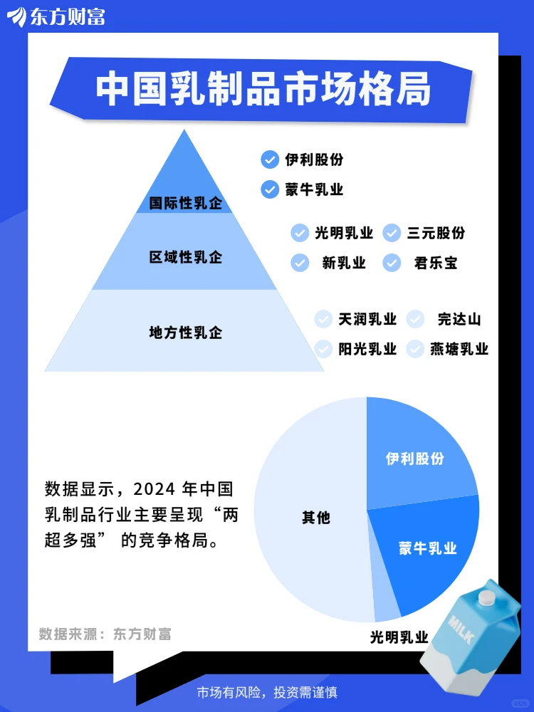 乳业上市公司市值Top20‼️你pick谁?