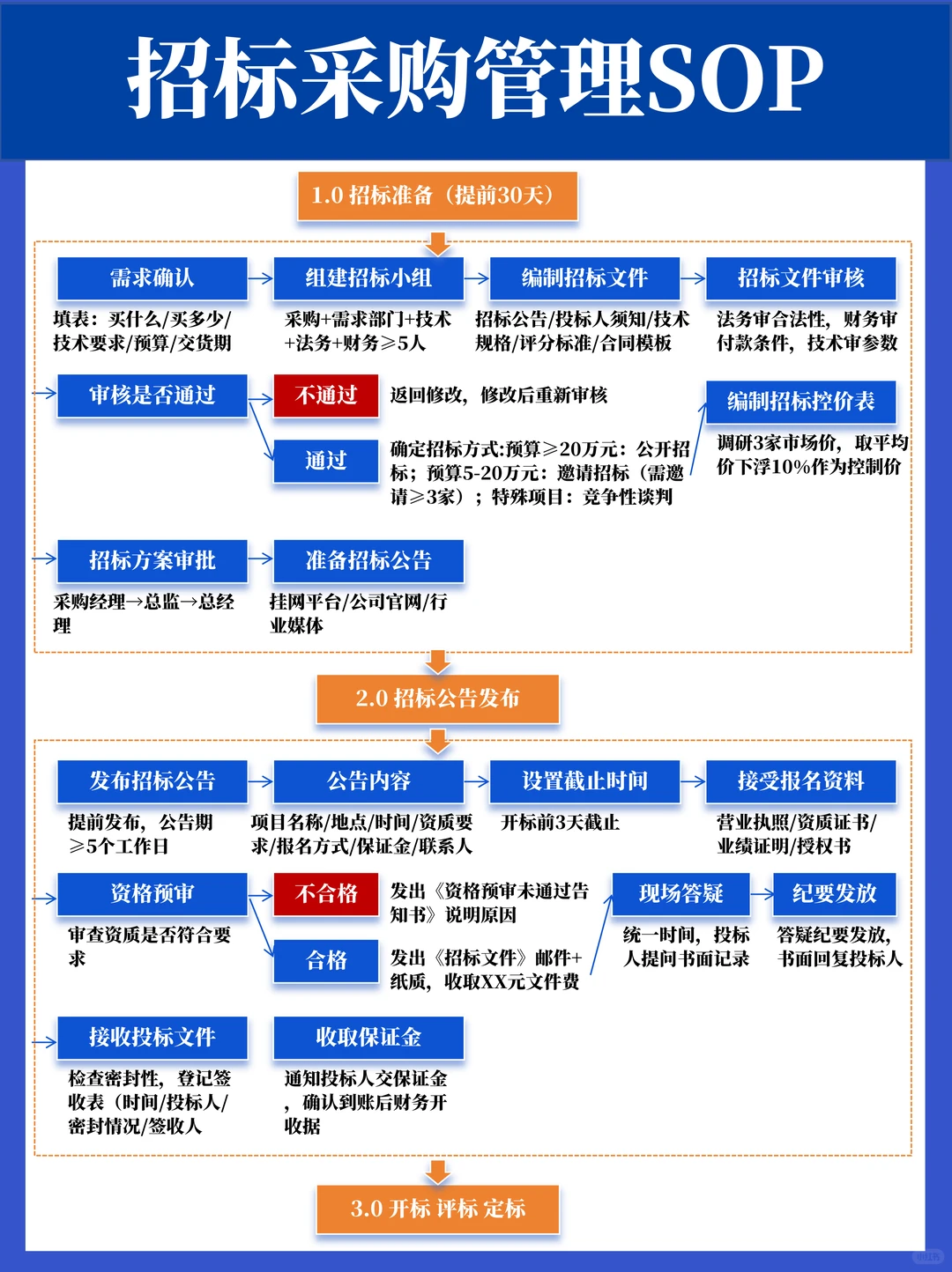 公开招标采购流程详解SOP（一看就会）