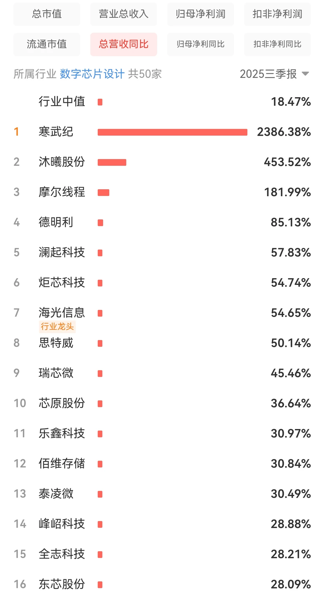 IC芯片季报 寒王干啥了？增长这么多？?