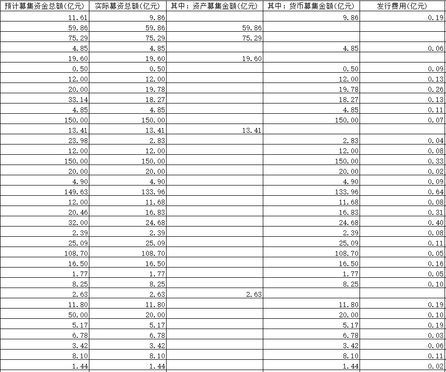 上市公司增发明细2010~2021