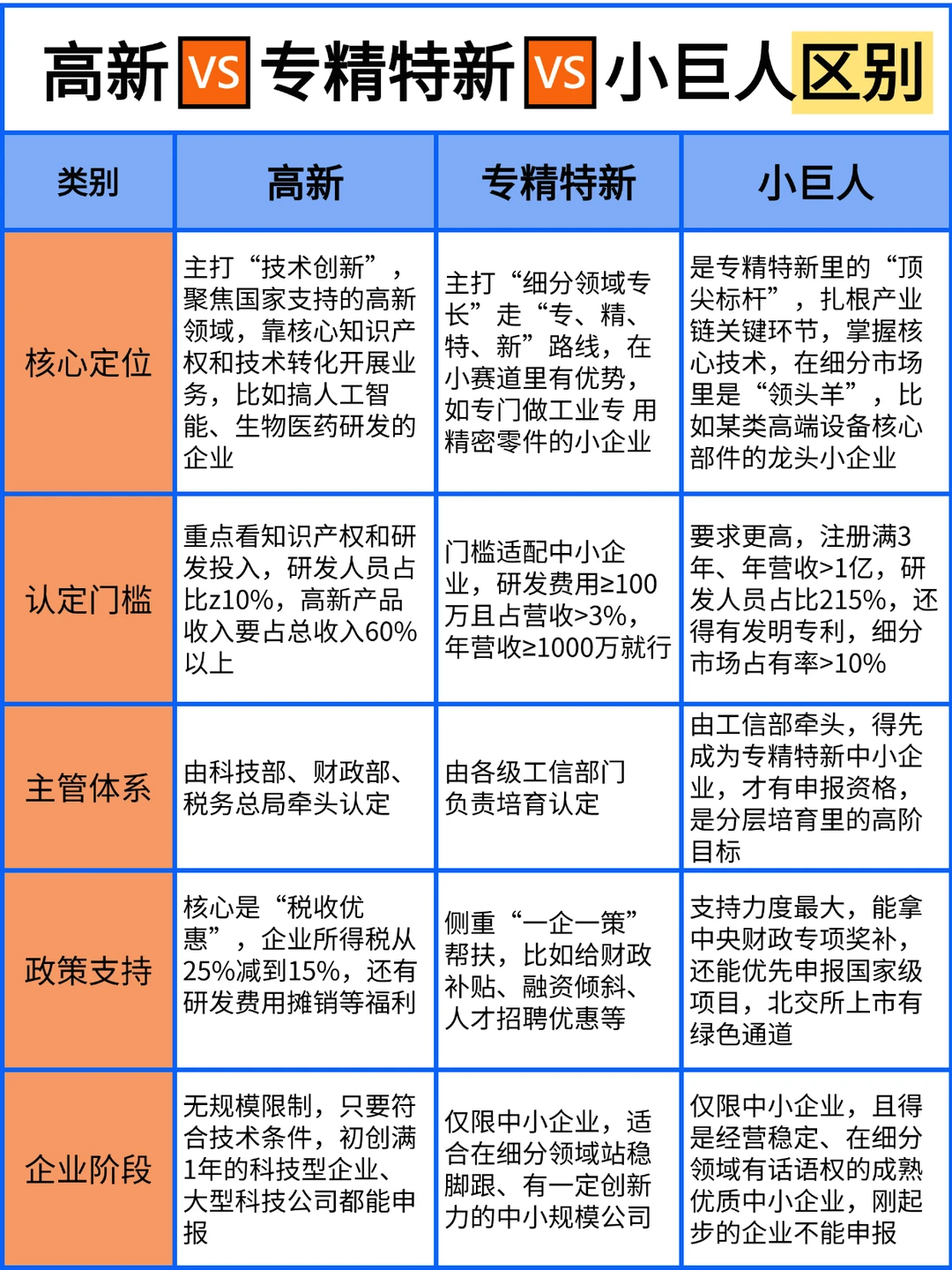 一图看懂高新?专精特新?小巨人区别