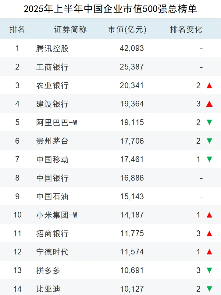 2025年上半年中国企业市值500强榜单