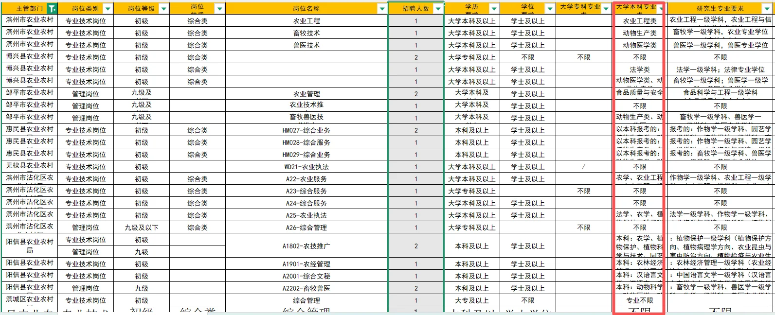 农业农村局招257人
