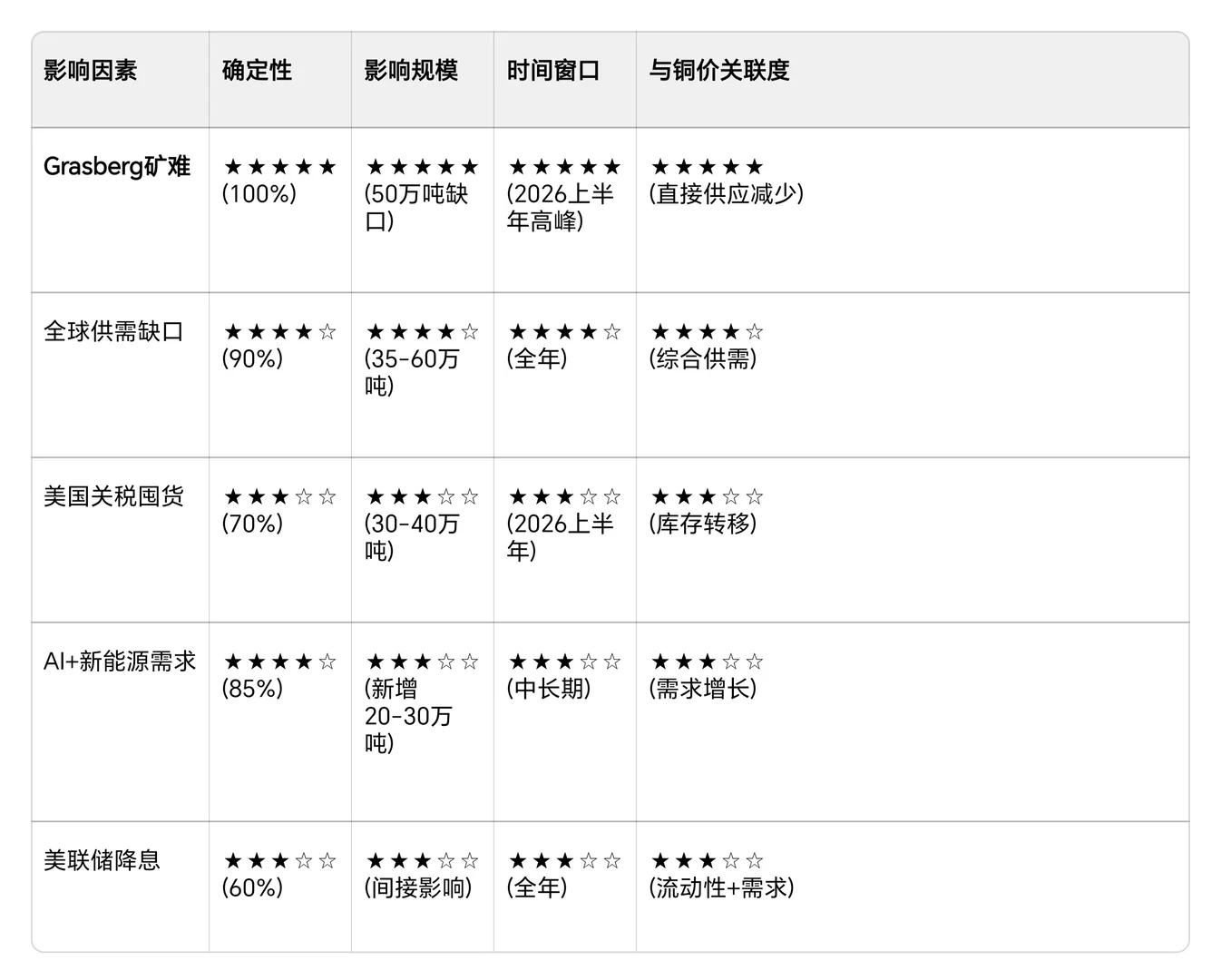 2026上半年铜价确定性大涨的核心原因?