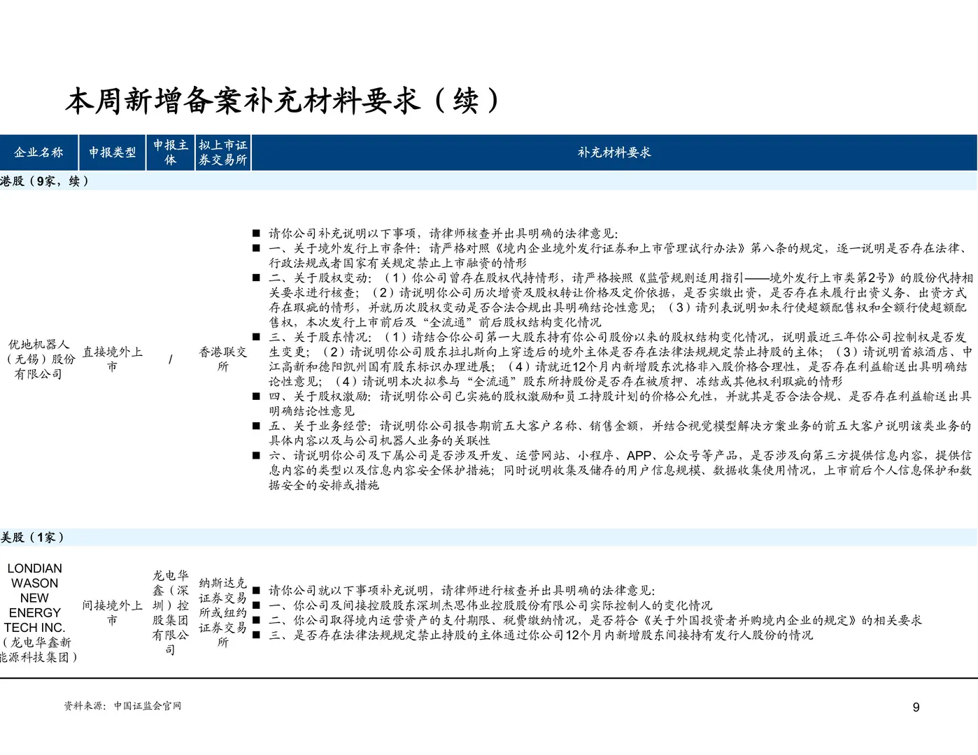 境内企业境外发行证券和上市备案情况251212