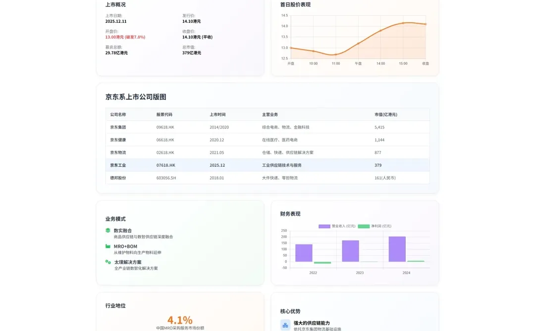 京东工业深度扒：东哥的第六家上市公司！