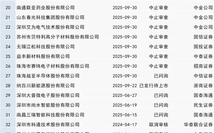 最新IPO排队名单（12.8更新）