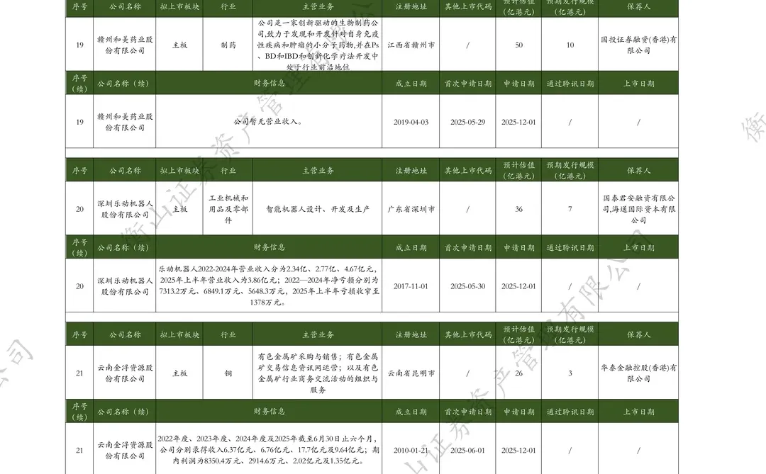 「港股」 上周22家递表，6家通过聆讯，4家上市