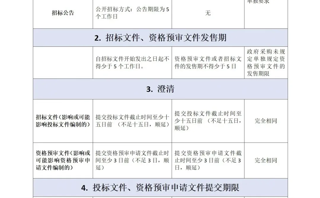 政府采购非招标方式采购流程时间节点