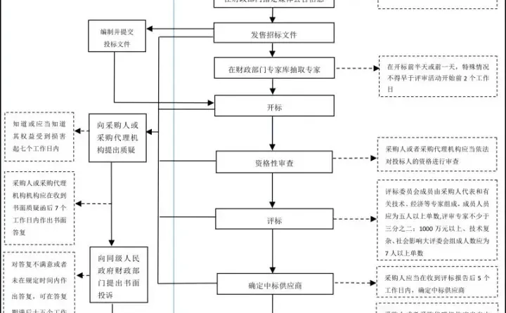 政府采购之公开招标