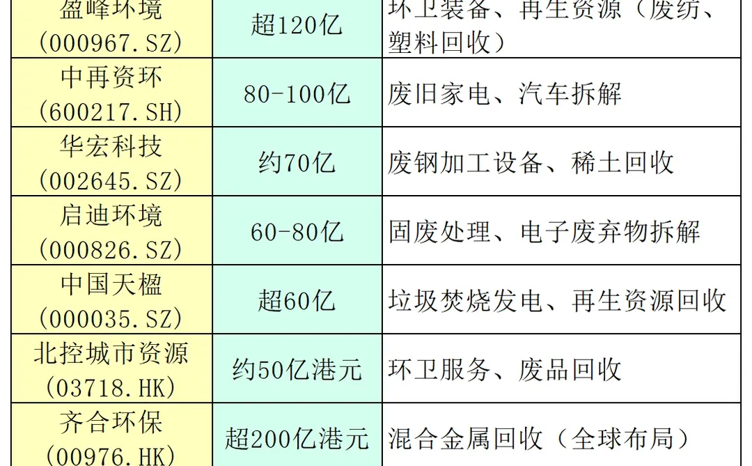 国内再生资源回收主要上市企业一览