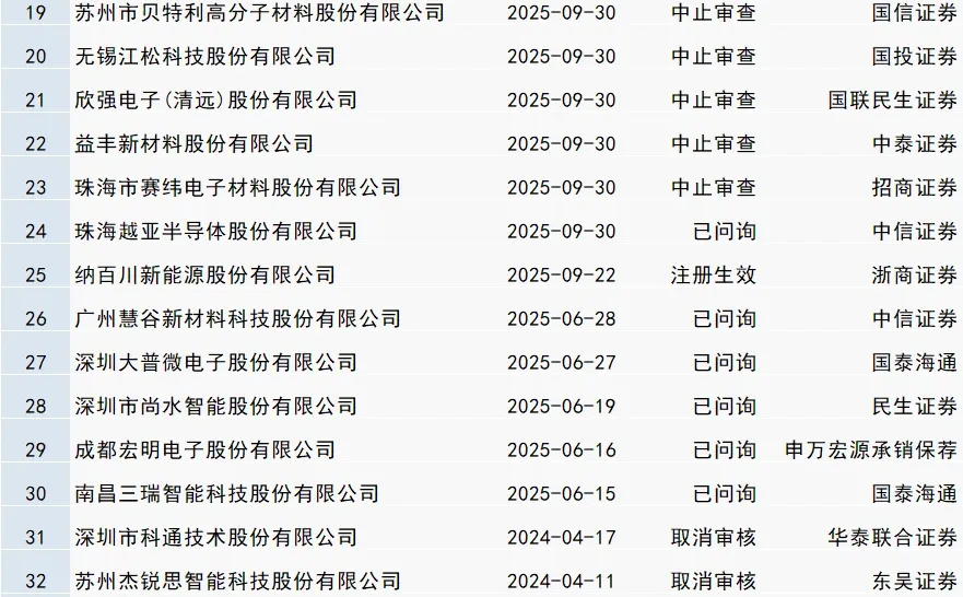 最新IPO排队名单??