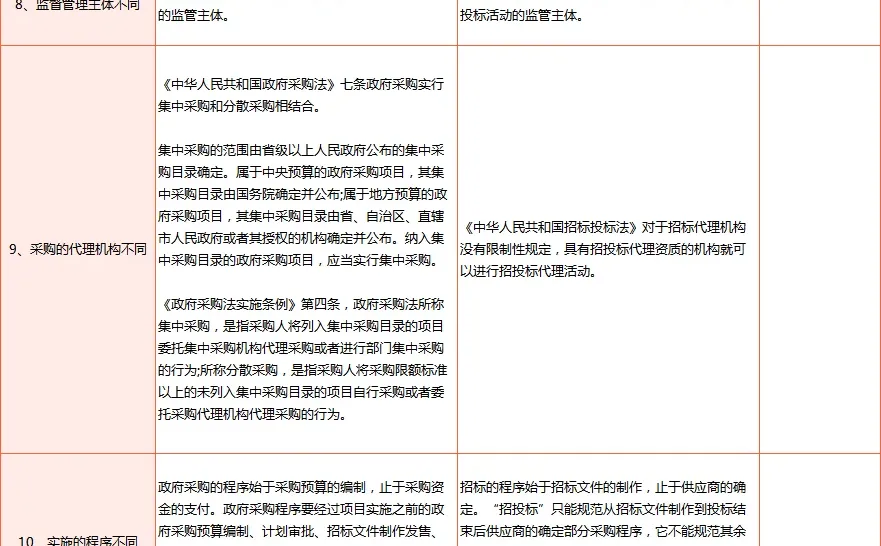 政府采购VS招投标