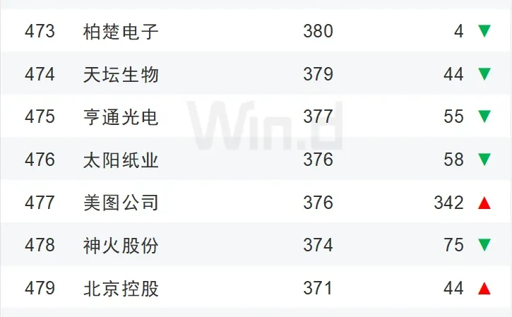 2025年上半年中国企业市值500强榜单