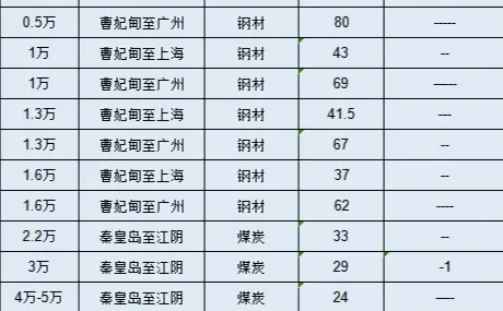 钢材 煤炭航线价格动态