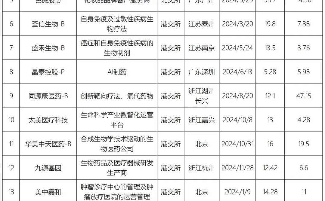 仅18家！2024年新上市的生命健康企业…