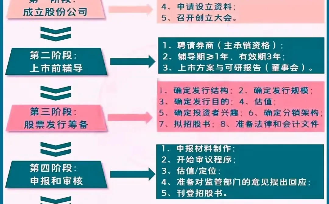 企业IPO上市全流程，致富只差一步