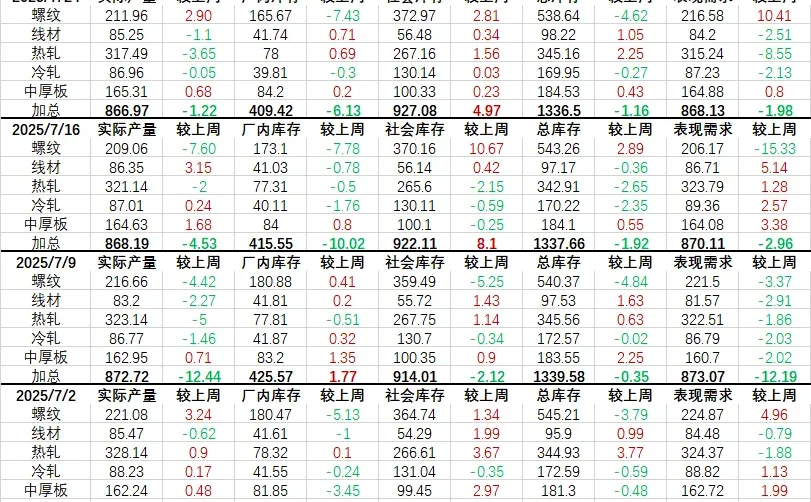 7月24日黑色建材最新数据
