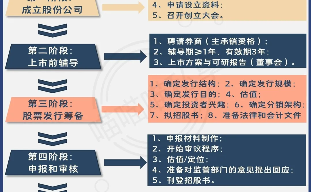 ?一张图搞清公司上市的全流程，?住❗️❗️