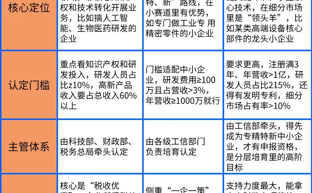 一图看懂高新?专精特新?小巨人区别