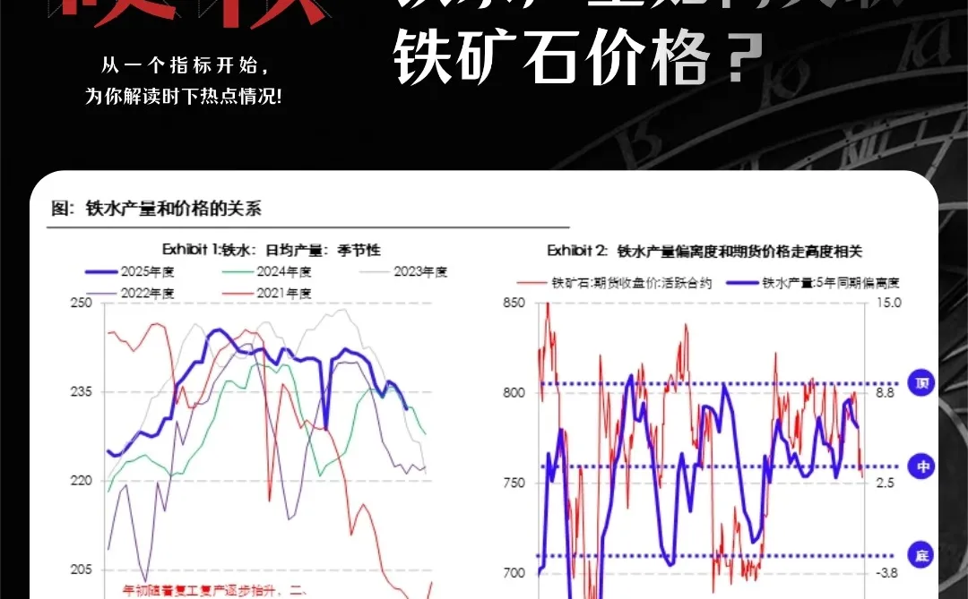铁水产量如何关联铁矿石价格？一文讲明白！