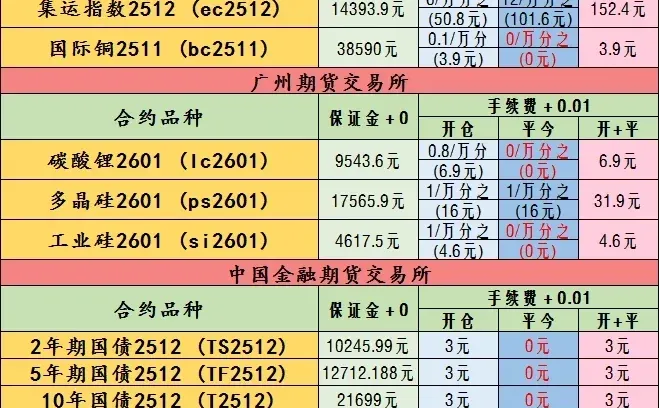11月12日期货手续费一览表