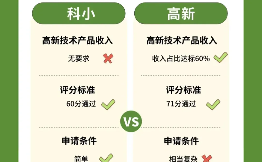 高新技术企业与科技型中小企业有何区别?