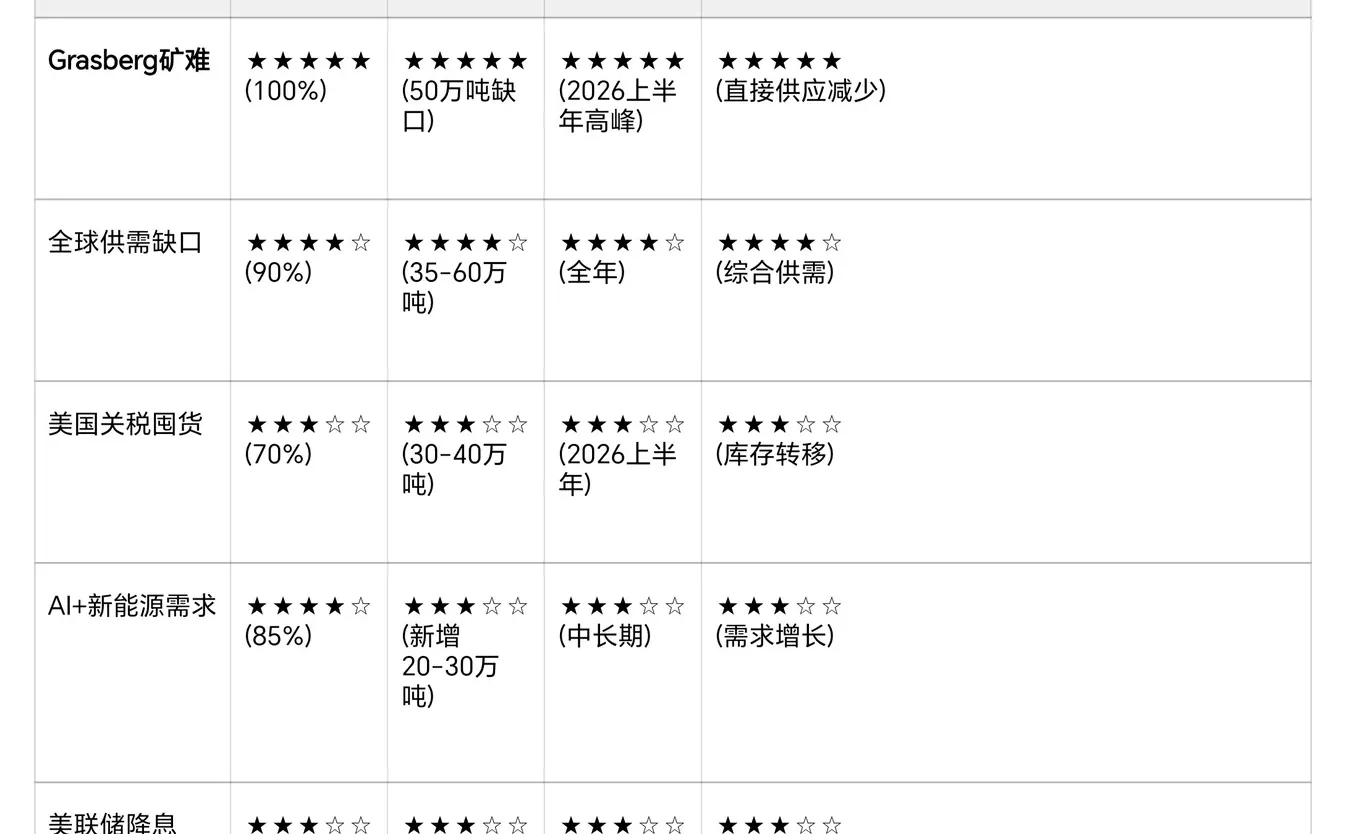 2026上半年铜价确定性大涨的核心原因?