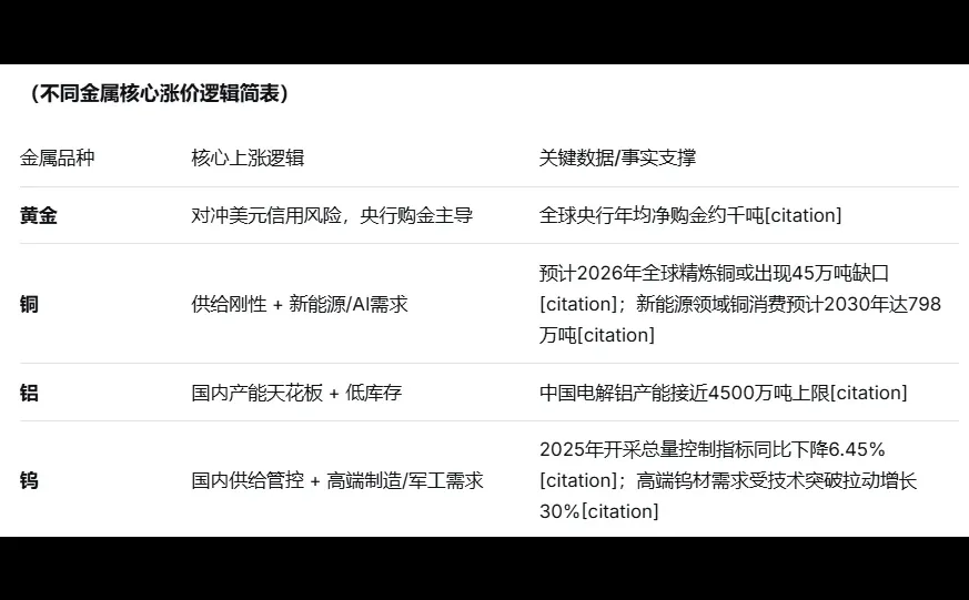 金铜铝钨“群牛奔腾”背后 的价格革命