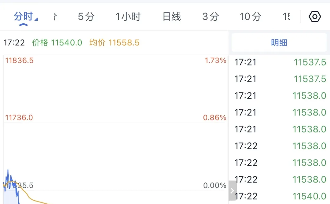 金银起飞，铜还差点意思