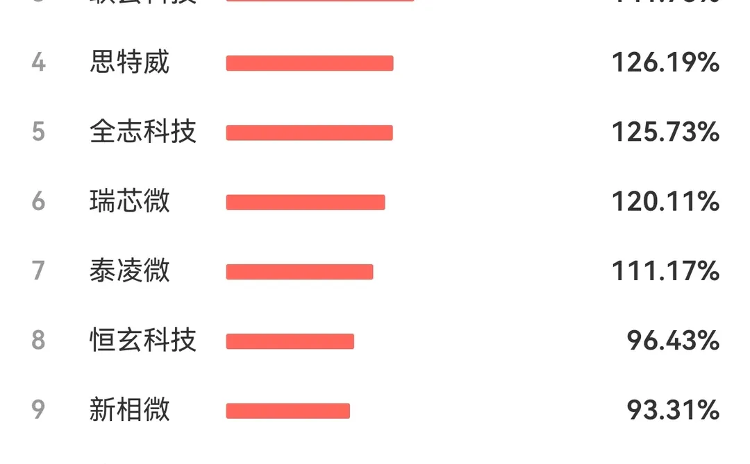 IC芯片季报 寒王干啥了？增长这么多？?