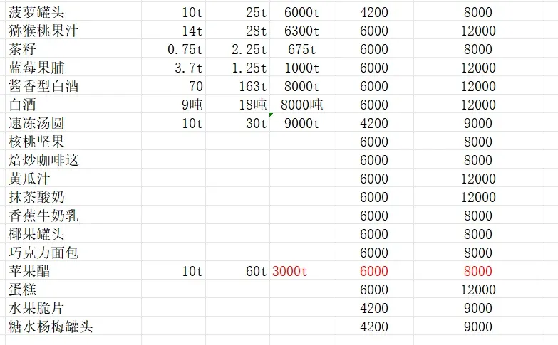 出售食品工厂设计大作业