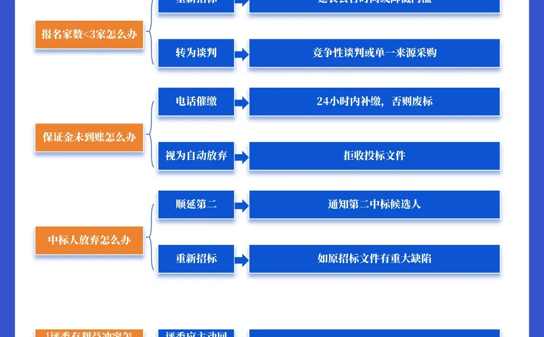 公开招标采购流程详解SOP（一看就会）