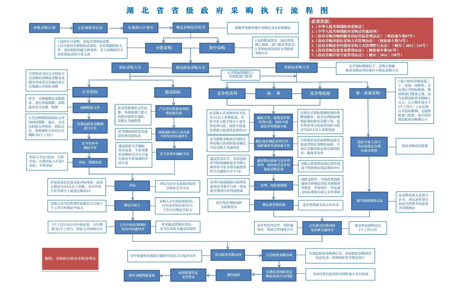 湖北省省级政府采购流程图