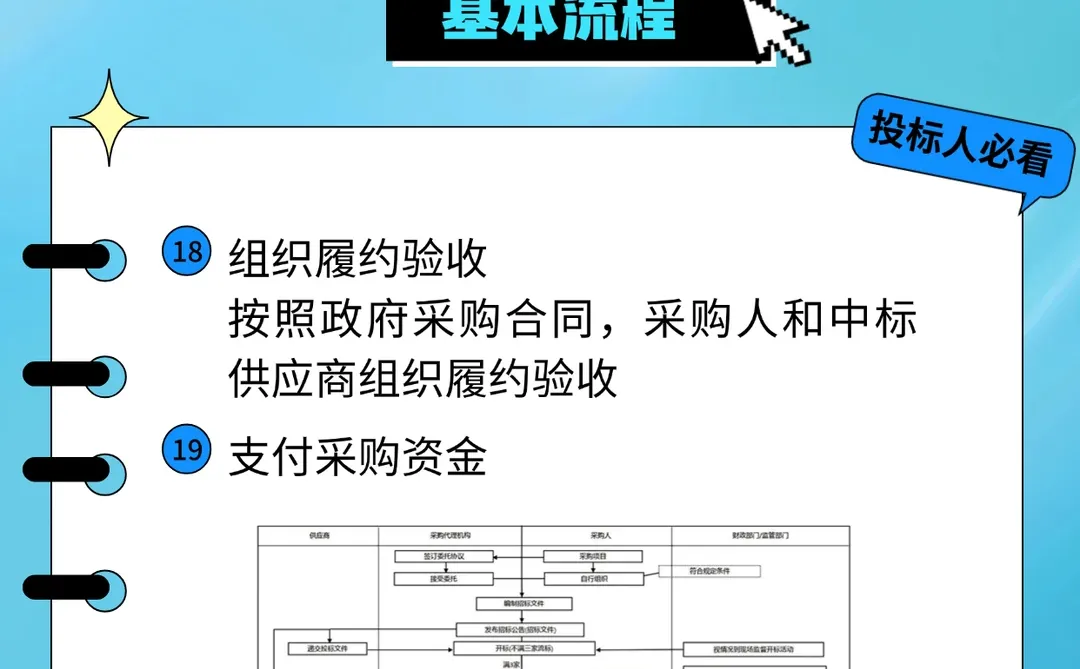 投标人一定要了解的政府采购流程，新手码住